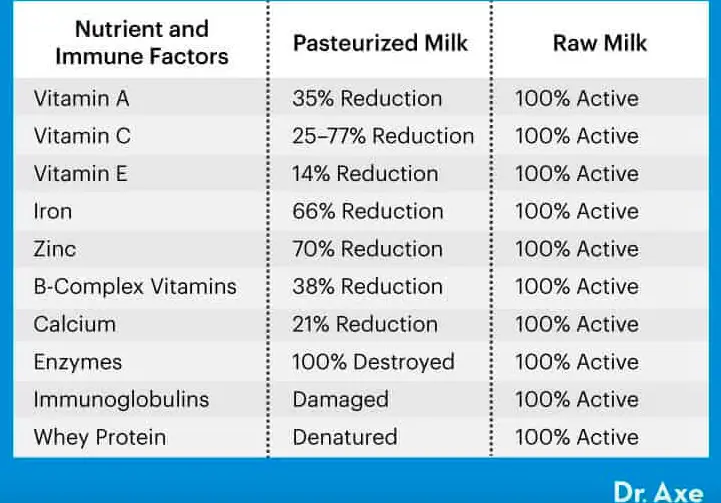 differences between pasteurized and raw milk