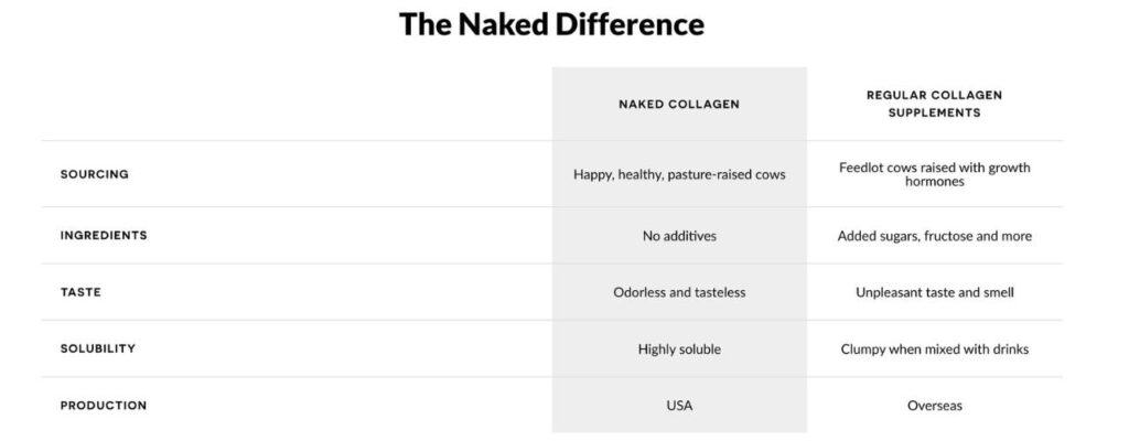A graphic about Naked collagen vs. competitors.